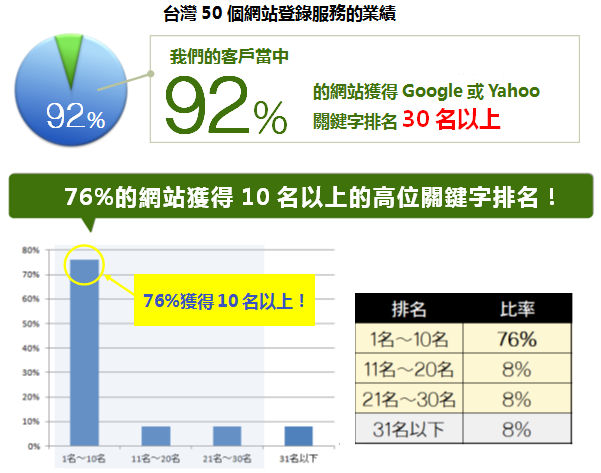 台灣SEO服務的業績